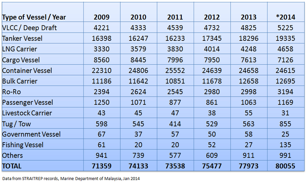 Volume of vessel increase year on year