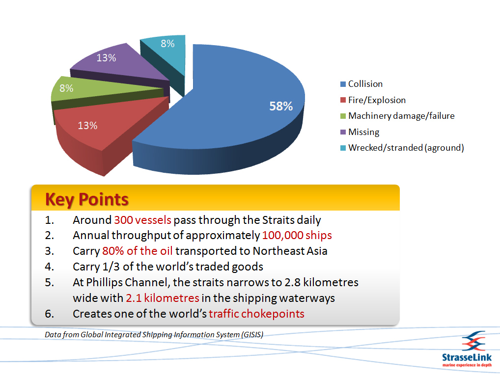 Statistics of accidents in the Malacca / Singapore Straits