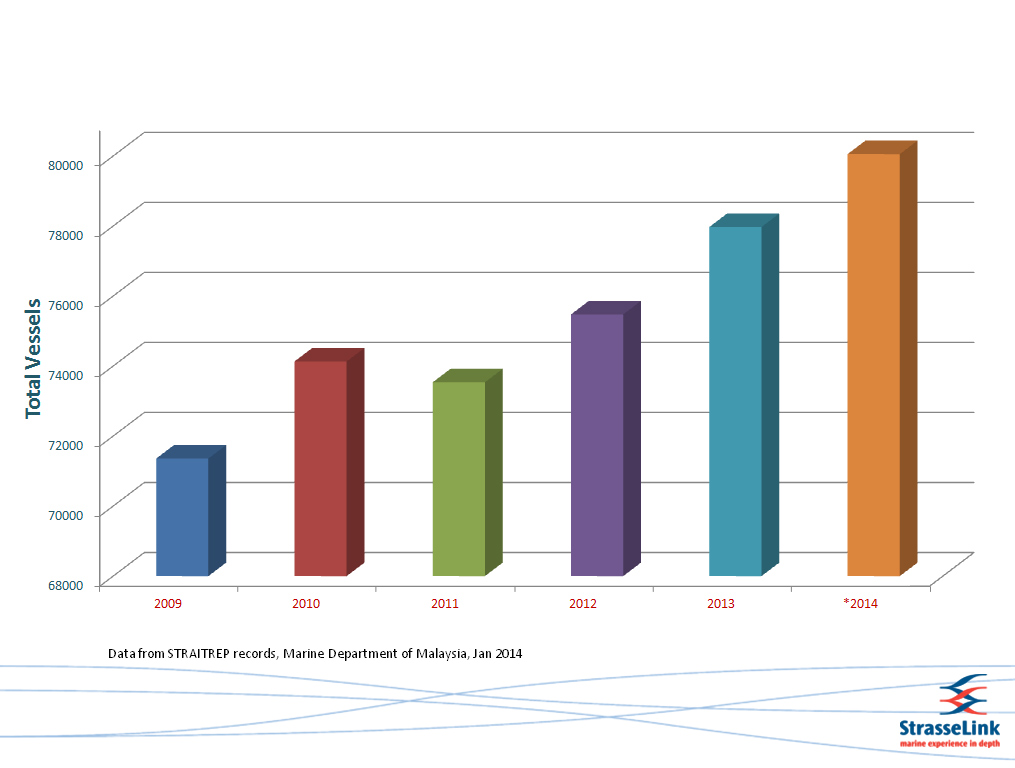 Volume of vessel increase year on year
